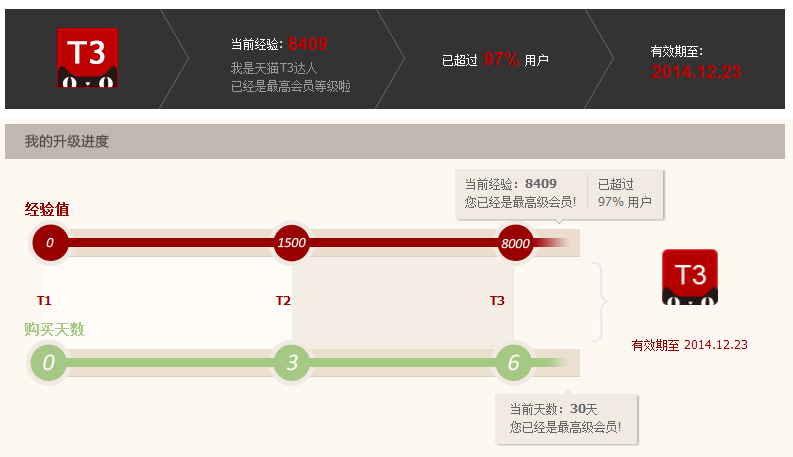 我是天猫T3达人  已经是最高会员等级啦